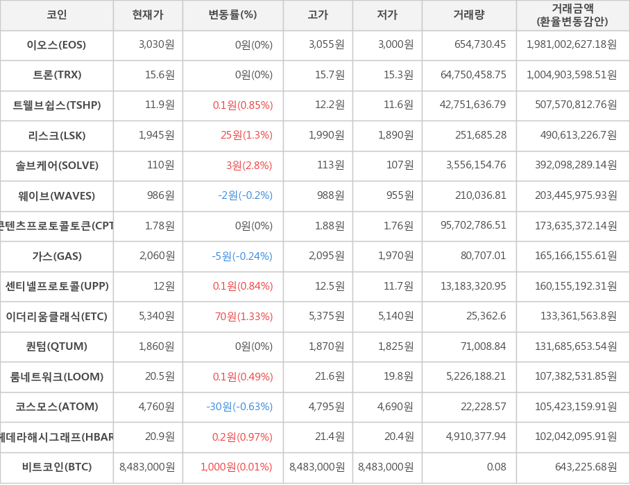 비트코인, 이오스, 트론, 트웰브쉽스, 리스크, 솔브케어, 웨이브, 콘텐츠프로토콜토큰, 가스, 센티넬프로토콜, 이더리움클래식, 퀀텀, 룸네트워크, 코스모스, 헤데라해시그래프