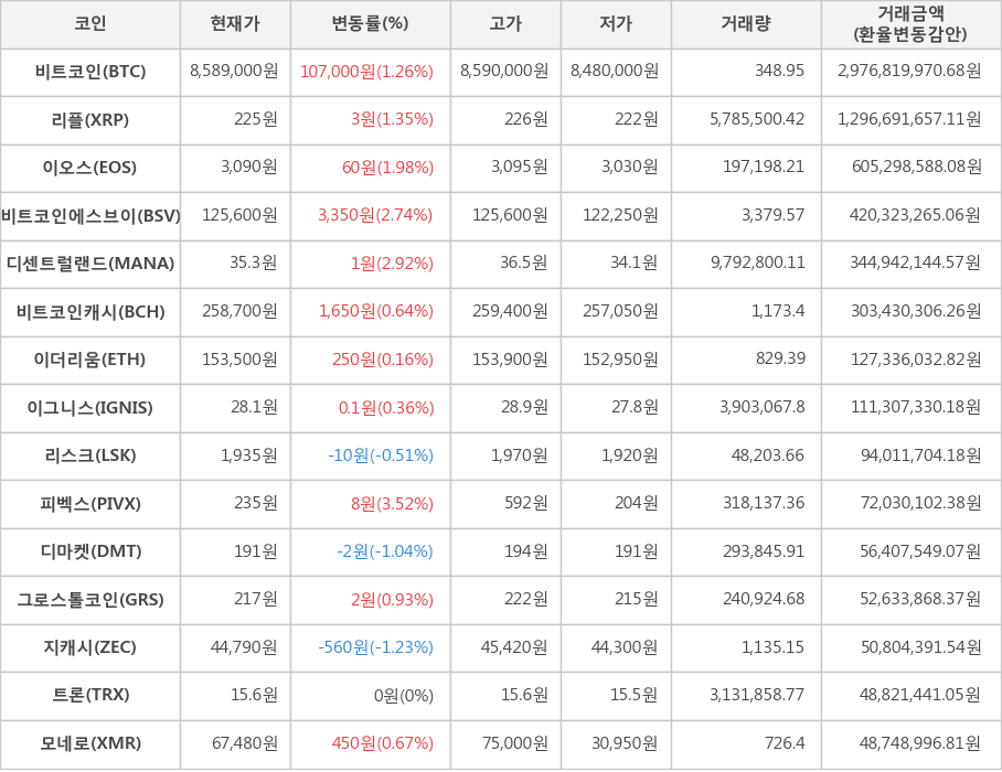 비트코인, 리플, 이오스, 비트코인에스브이, 디센트럴랜드, 비트코인캐시, 이더리움, 이그니스, 리스크, 피벡스, 디마켓, 그로스톨코인, 지캐시, 트론, 모네로