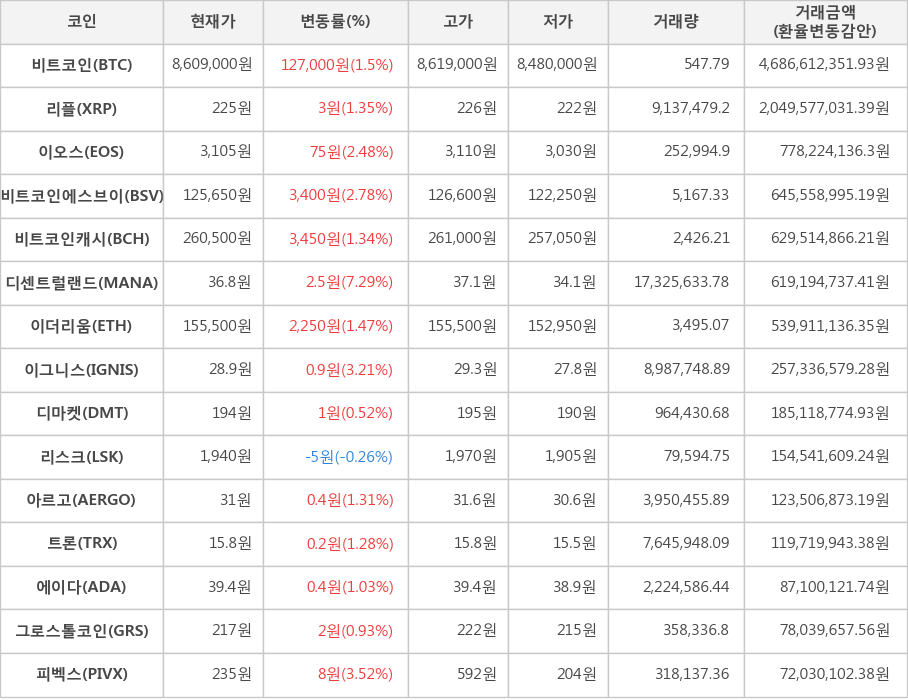 비트코인, 리플, 이오스, 비트코인에스브이, 비트코인캐시, 디센트럴랜드, 이더리움, 이그니스, 디마켓, 리스크, 아르고, 트론, 에이다, 그로스톨코인, 피벡스