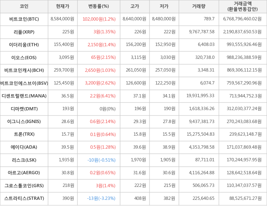 비트코인, 리플, 이더리움, 이오스, 비트코인캐시, 비트코인에스브이, 디센트럴랜드, 디마켓, 이그니스, 트론, 에이다, 리스크, 아르고, 그로스톨코인, 스트라티스