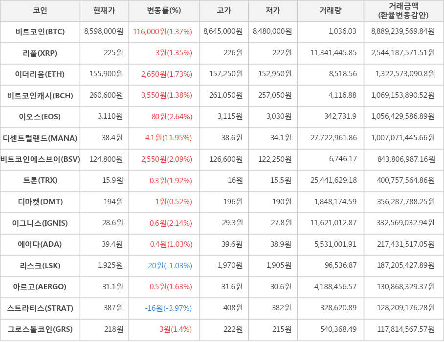 비트코인, 리플, 이더리움, 비트코인캐시, 이오스, 디센트럴랜드, 비트코인에스브이, 트론, 디마켓, 이그니스, 에이다, 리스크, 아르고, 스트라티스, 그로스톨코인