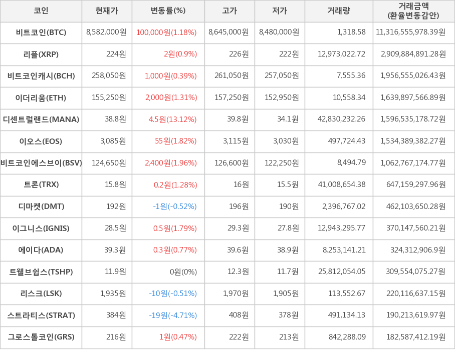 비트코인, 리플, 비트코인캐시, 이더리움, 디센트럴랜드, 이오스, 비트코인에스브이, 트론, 디마켓, 이그니스, 에이다, 트웰브쉽스, 리스크, 스트라티스, 그로스톨코인