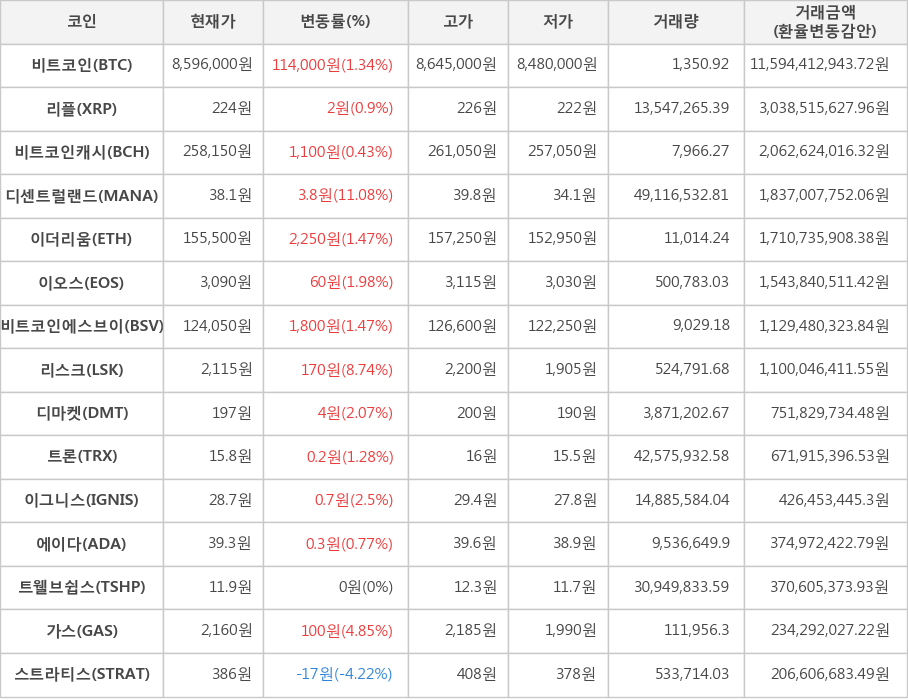 비트코인, 리플, 비트코인캐시, 디센트럴랜드, 이더리움, 이오스, 비트코인에스브이, 리스크, 디마켓, 트론, 이그니스, 에이다, 트웰브쉽스, 가스, 스트라티스