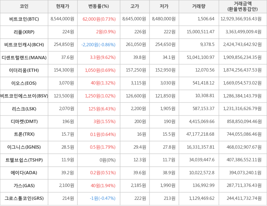 비트코인, 리플, 비트코인캐시, 디센트럴랜드, 이더리움, 이오스, 비트코인에스브이, 리스크, 디마켓, 트론, 이그니스, 트웰브쉽스, 에이다, 가스, 그로스톨코인