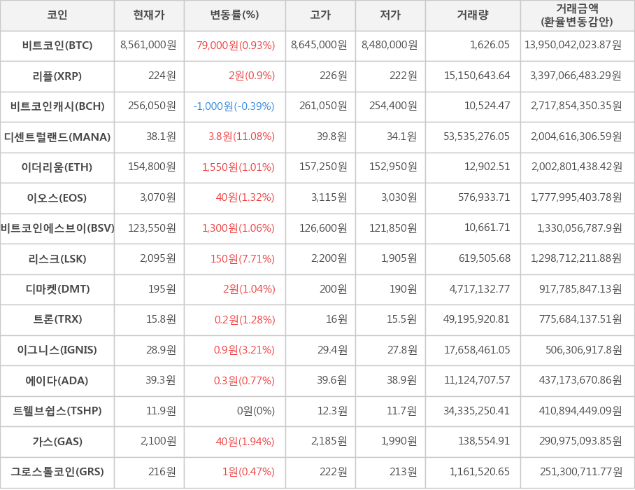 비트코인, 리플, 비트코인캐시, 디센트럴랜드, 이더리움, 이오스, 비트코인에스브이, 리스크, 디마켓, 트론, 이그니스, 에이다, 트웰브쉽스, 가스, 그로스톨코인