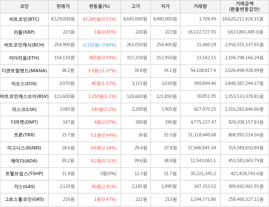 비트코인, 리플, 비트코인캐시, 이더리움, 디센트럴랜드, 이오스, 비트코인에스브이, 리스크, 디마켓, 트론, 이그니스, 에이다, 트웰브쉽스, 가스, 그로스톨코인