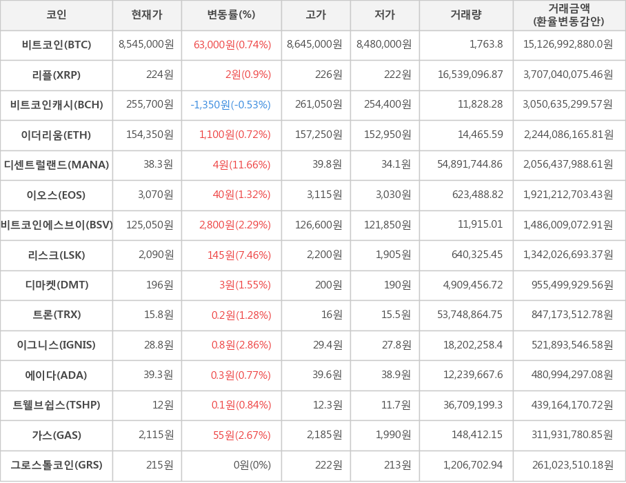 비트코인, 리플, 비트코인캐시, 이더리움, 디센트럴랜드, 이오스, 비트코인에스브이, 리스크, 디마켓, 트론, 이그니스, 에이다, 트웰브쉽스, 가스, 그로스톨코인