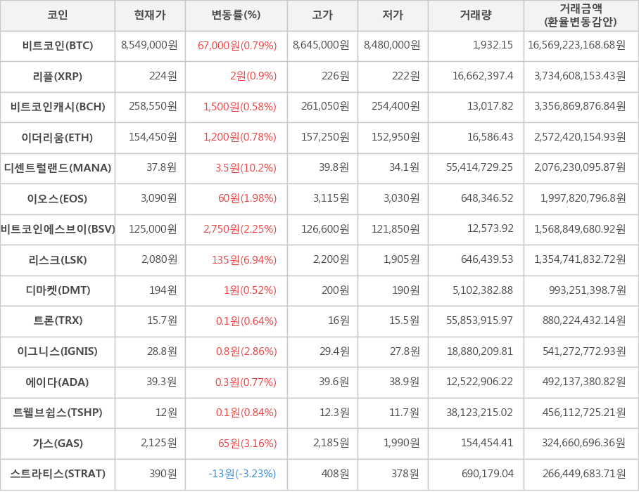 비트코인, 리플, 비트코인캐시, 이더리움, 디센트럴랜드, 이오스, 비트코인에스브이, 리스크, 디마켓, 트론, 이그니스, 에이다, 트웰브쉽스, 가스, 스트라티스