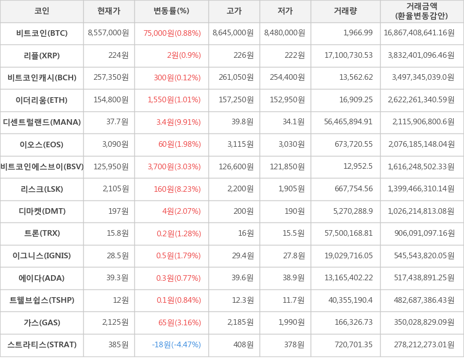 비트코인, 리플, 비트코인캐시, 이더리움, 디센트럴랜드, 이오스, 비트코인에스브이, 리스크, 디마켓, 트론, 이그니스, 에이다, 트웰브쉽스, 가스, 스트라티스