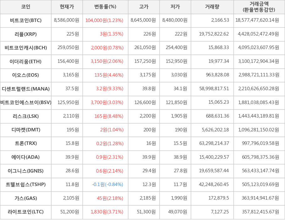 비트코인, 리플, 비트코인캐시, 이더리움, 이오스, 디센트럴랜드, 비트코인에스브이, 리스크, 디마켓, 트론, 에이다, 이그니스, 트웰브쉽스, 가스, 라이트코인