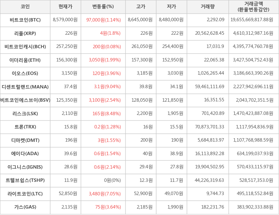 비트코인, 리플, 비트코인캐시, 이더리움, 이오스, 디센트럴랜드, 비트코인에스브이, 리스크, 트론, 디마켓, 에이다, 이그니스, 트웰브쉽스, 라이트코인, 가스