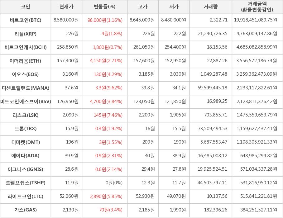 비트코인, 리플, 비트코인캐시, 이더리움, 이오스, 디센트럴랜드, 비트코인에스브이, 리스크, 트론, 디마켓, 에이다, 이그니스, 트웰브쉽스, 라이트코인, 가스