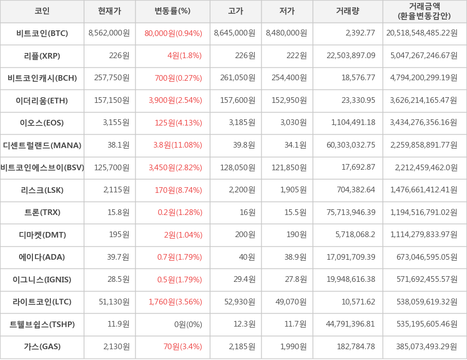 비트코인, 리플, 비트코인캐시, 이더리움, 이오스, 디센트럴랜드, 비트코인에스브이, 리스크, 트론, 디마켓, 에이다, 이그니스, 라이트코인, 트웰브쉽스, 가스