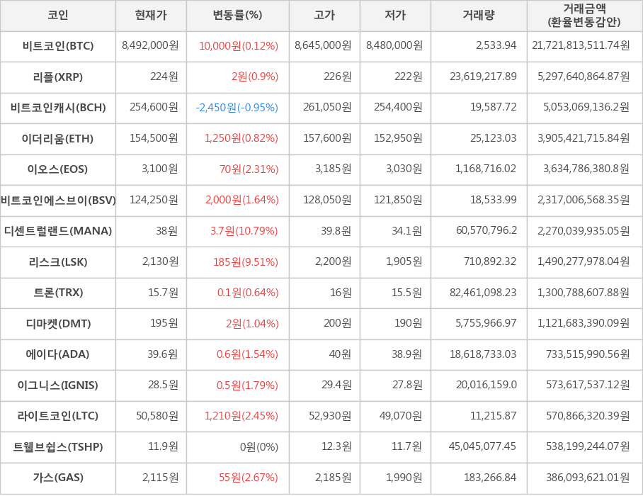 비트코인, 리플, 비트코인캐시, 이더리움, 이오스, 비트코인에스브이, 디센트럴랜드, 리스크, 트론, 디마켓, 에이다, 이그니스, 라이트코인, 트웰브쉽스, 가스