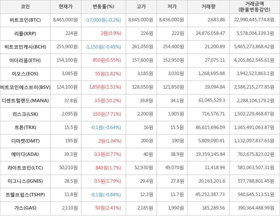 비트코인, 리플, 비트코인캐시, 이더리움, 이오스, 비트코인에스브이, 디센트럴랜드, 리스크, 트론, 디마켓, 에이다, 라이트코인, 이그니스, 트웰브쉽스, 가스