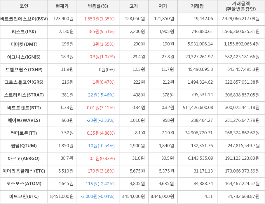 비트코인, 비트코인에스브이, 리스크, 디마켓, 이그니스, 트웰브쉽스, 그로스톨코인, 스트라티스, 비트토렌트, 웨이브, 썬더토큰, 퀀텀, 아르고, 이더리움클래식, 코스모스