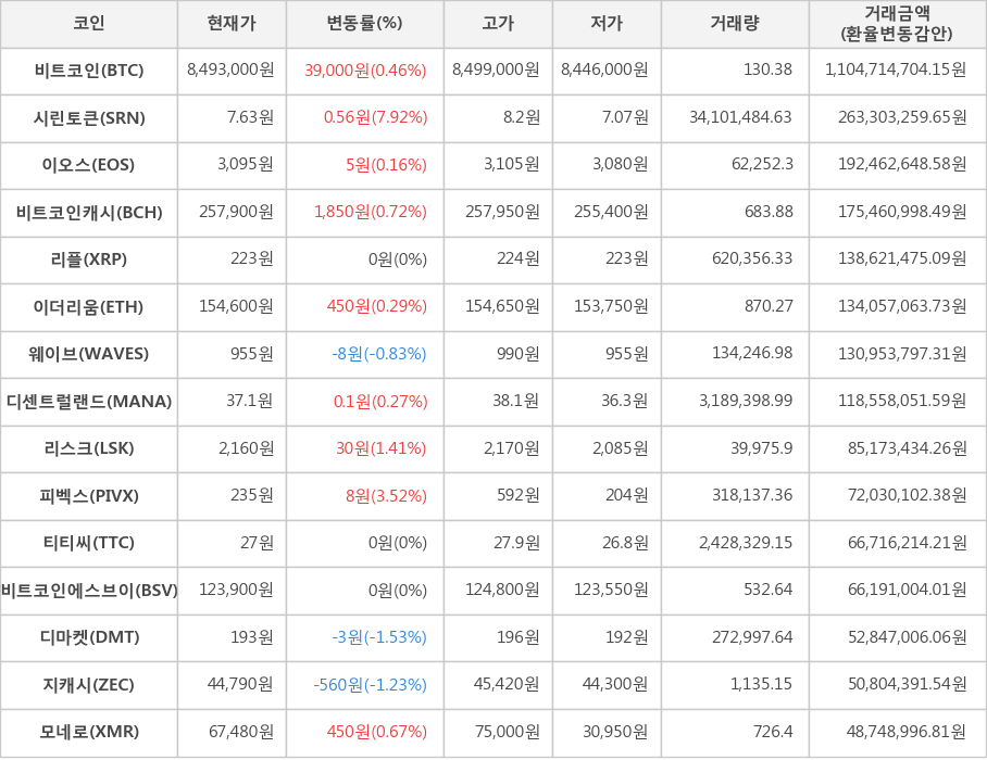 비트코인, 시린토큰, 이오스, 비트코인캐시, 리플, 이더리움, 웨이브, 디센트럴랜드, 리스크, 피벡스, 티티씨, 비트코인에스브이, 디마켓, 지캐시, 모네로