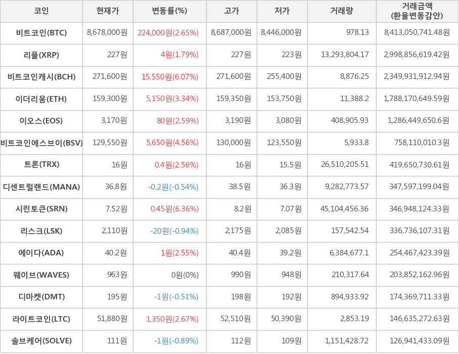 비트코인, 리플, 비트코인캐시, 이더리움, 이오스, 비트코인에스브이, 트론, 디센트럴랜드, 시린토큰, 리스크, 에이다, 웨이브, 디마켓, 라이트코인, 솔브케어