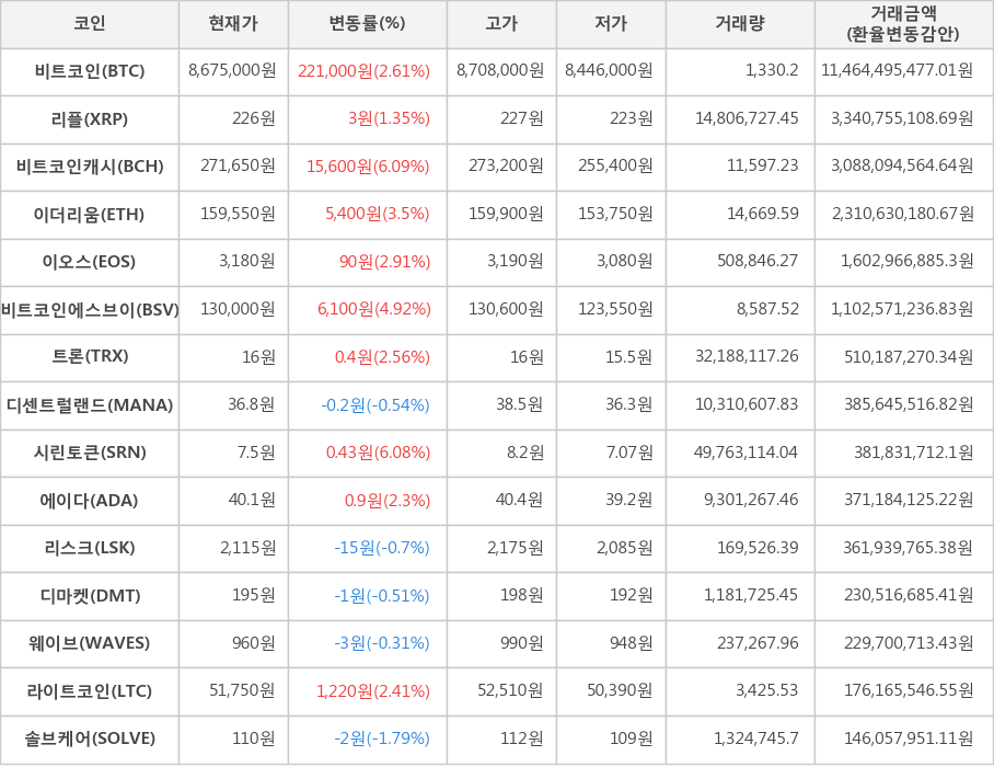 비트코인, 리플, 비트코인캐시, 이더리움, 이오스, 비트코인에스브이, 트론, 디센트럴랜드, 시린토큰, 에이다, 리스크, 디마켓, 웨이브, 라이트코인, 솔브케어