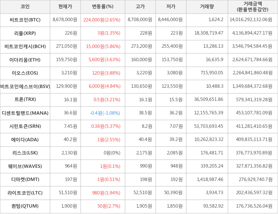 비트코인, 리플, 비트코인캐시, 이더리움, 이오스, 비트코인에스브이, 트론, 디센트럴랜드, 시린토큰, 에이다, 리스크, 웨이브, 디마켓, 라이트코인, 퀀텀