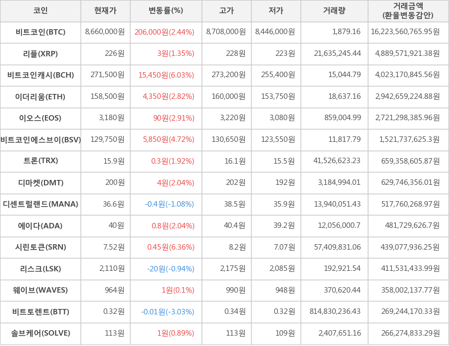 비트코인, 리플, 비트코인캐시, 이더리움, 이오스, 비트코인에스브이, 트론, 디마켓, 디센트럴랜드, 에이다, 시린토큰, 리스크, 웨이브, 비트토렌트, 솔브케어