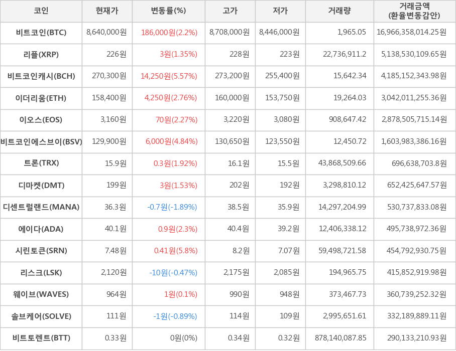 비트코인, 리플, 비트코인캐시, 이더리움, 이오스, 비트코인에스브이, 트론, 디마켓, 디센트럴랜드, 에이다, 시린토큰, 리스크, 웨이브, 솔브케어, 비트토렌트