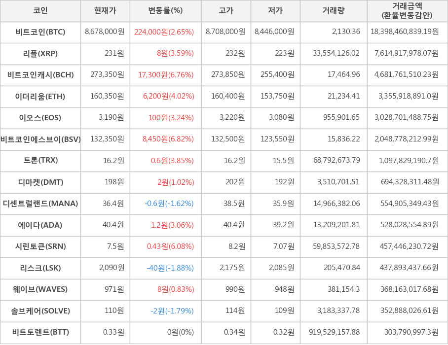 비트코인, 리플, 비트코인캐시, 이더리움, 이오스, 비트코인에스브이, 트론, 디마켓, 디센트럴랜드, 에이다, 시린토큰, 리스크, 웨이브, 솔브케어, 비트토렌트