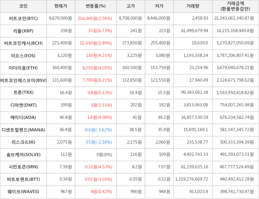 비트코인, 리플, 비트코인캐시, 이오스, 이더리움, 비트코인에스브이, 트론, 디마켓, 에이다, 디센트럴랜드, 리스크, 솔브케어, 시린토큰, 비트토렌트, 웨이브