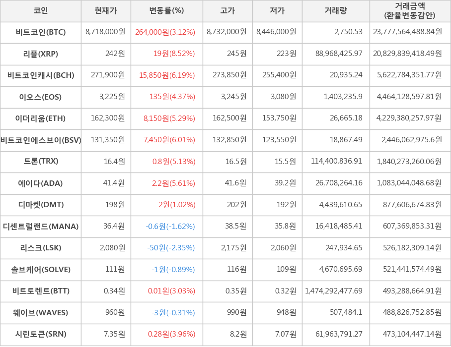 비트코인, 리플, 비트코인캐시, 이오스, 이더리움, 비트코인에스브이, 트론, 에이다, 디마켓, 디센트럴랜드, 리스크, 솔브케어, 비트토렌트, 웨이브, 시린토큰