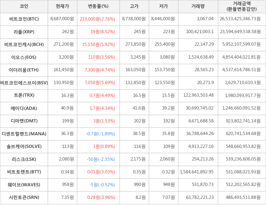 비트코인, 리플, 비트코인캐시, 이오스, 이더리움, 비트코인에스브이, 트론, 에이다, 디마켓, 디센트럴랜드, 솔브케어, 리스크, 비트토렌트, 웨이브, 시린토큰