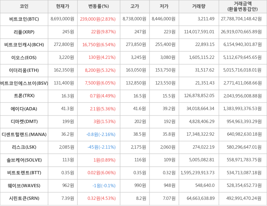 비트코인, 리플, 비트코인캐시, 이오스, 이더리움, 비트코인에스브이, 트론, 에이다, 디마켓, 디센트럴랜드, 리스크, 솔브케어, 비트토렌트, 웨이브, 시린토큰