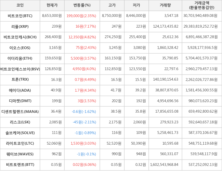 비트코인, 리플, 비트코인캐시, 이오스, 이더리움, 비트코인에스브이, 트론, 에이다, 디마켓, 디센트럴랜드, 리스크, 솔브케어, 라이트코인, 웨이브, 비트토렌트