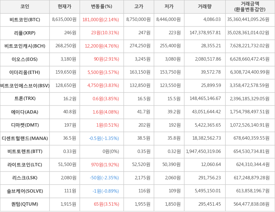 비트코인, 리플, 비트코인캐시, 이오스, 이더리움, 비트코인에스브이, 트론, 에이다, 디마켓, 디센트럴랜드, 비트토렌트, 라이트코인, 리스크, 솔브케어, 퀀텀