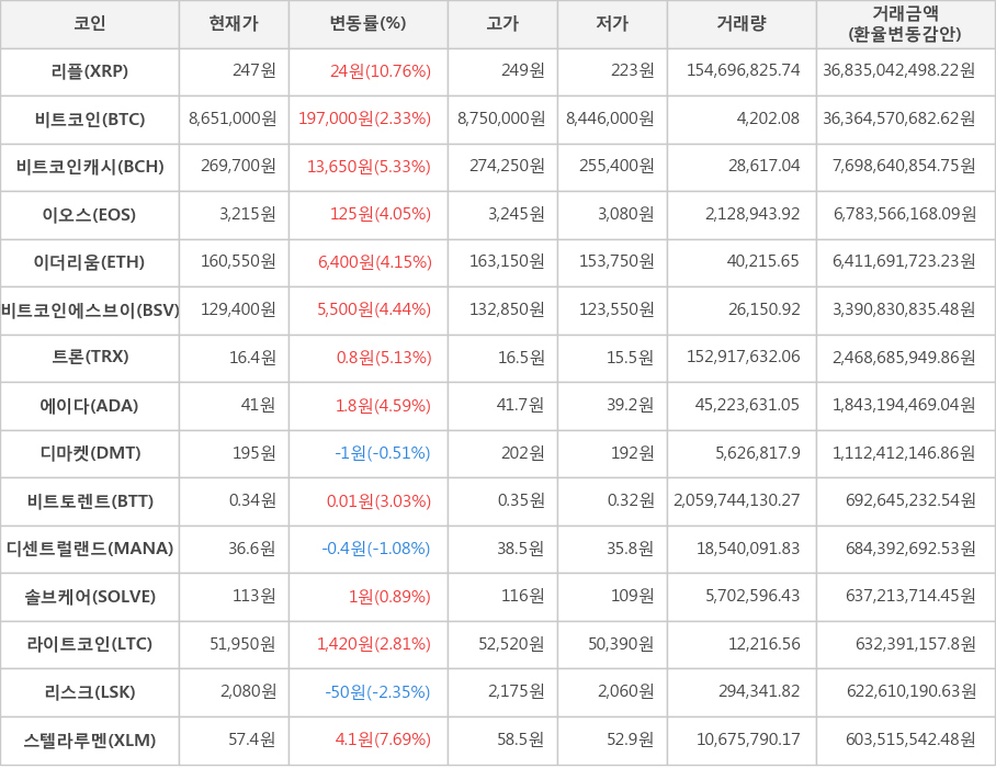 비트코인, 리플, 비트코인캐시, 이오스, 이더리움, 비트코인에스브이, 트론, 에이다, 디마켓, 비트토렌트, 디센트럴랜드, 솔브케어, 라이트코인, 리스크, 스텔라루멘