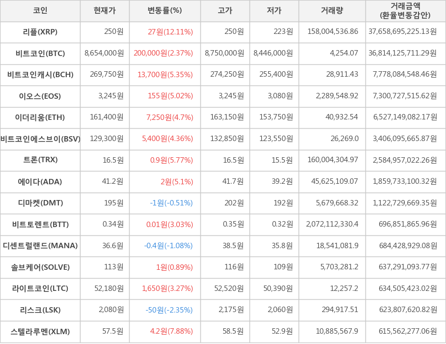 비트코인, 리플, 비트코인캐시, 이오스, 이더리움, 비트코인에스브이, 트론, 에이다, 디마켓, 비트토렌트, 디센트럴랜드, 솔브케어, 라이트코인, 리스크, 스텔라루멘