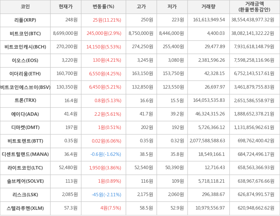 비트코인, 리플, 비트코인캐시, 이오스, 이더리움, 비트코인에스브이, 트론, 에이다, 디마켓, 비트토렌트, 디센트럴랜드, 라이트코인, 솔브케어, 리스크, 스텔라루멘