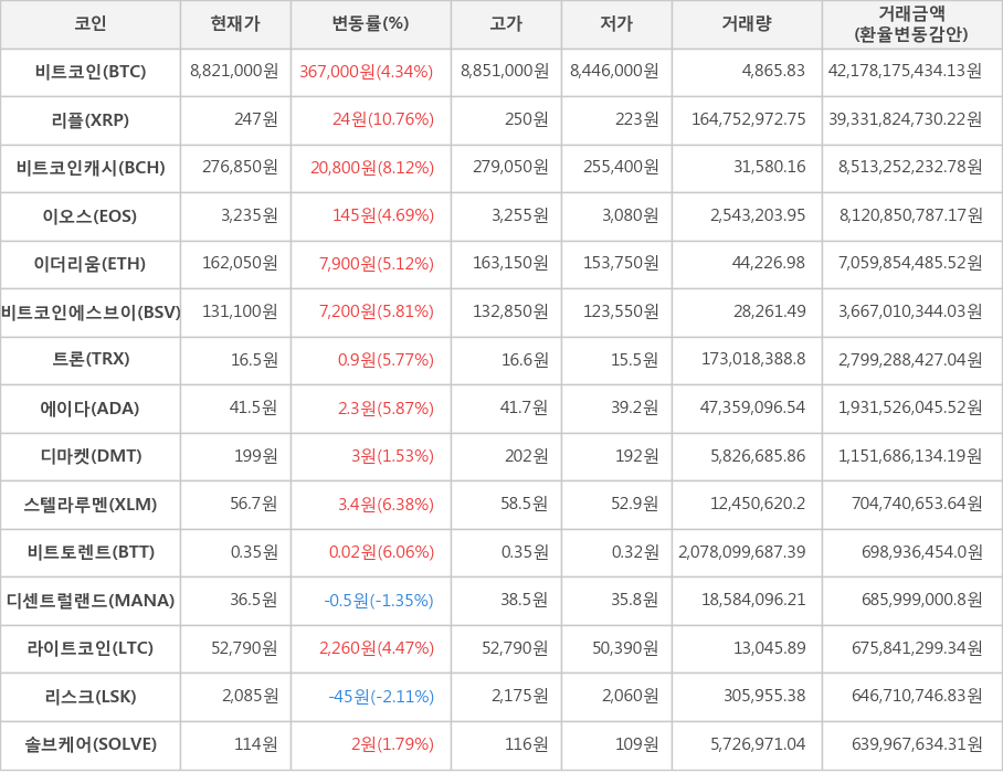 비트코인, 리플, 비트코인캐시, 이오스, 이더리움, 비트코인에스브이, 트론, 에이다, 디마켓, 스텔라루멘, 비트토렌트, 디센트럴랜드, 라이트코인, 리스크, 솔브케어