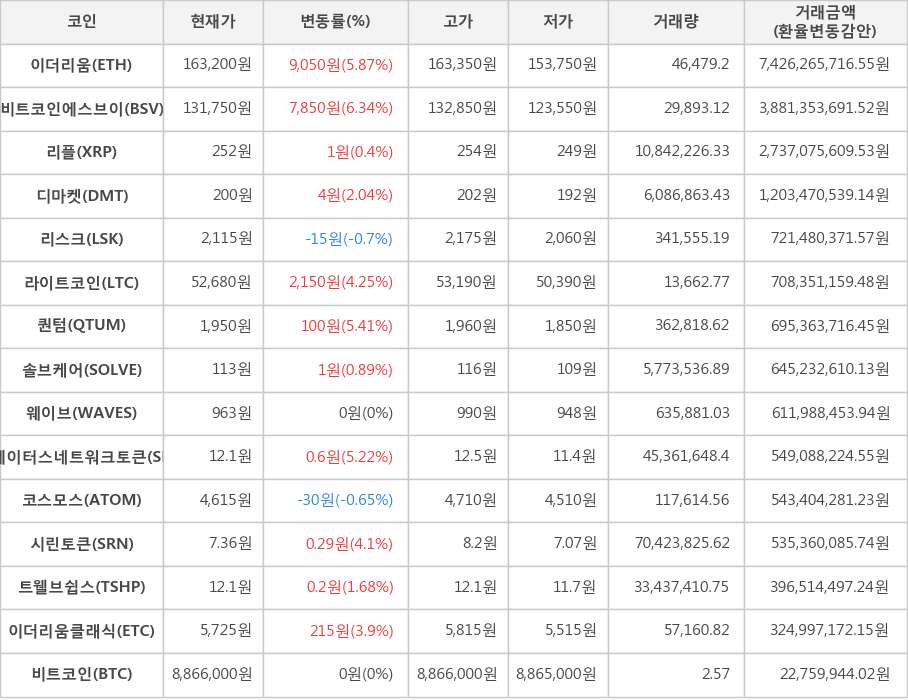 비트코인, 이더리움, 비트코인에스브이, 리플, 디마켓, 리스크, 라이트코인, 퀀텀, 솔브케어, 웨이브, 스테이터스네트워크토큰, 코스모스, 시린토큰, 트웰브쉽스, 이더리움클래식