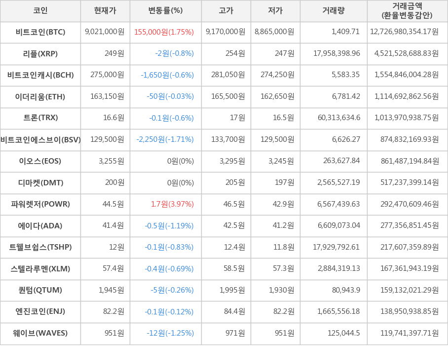 비트코인, 리플, 비트코인캐시, 이더리움, 트론, 비트코인에스브이, 이오스, 디마켓, 파워렛저, 에이다, 트웰브쉽스, 스텔라루멘, 퀀텀, 엔진코인, 웨이브