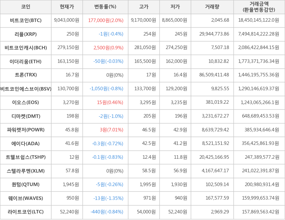 비트코인, 리플, 비트코인캐시, 이더리움, 트론, 비트코인에스브이, 이오스, 디마켓, 파워렛저, 에이다, 트웰브쉽스, 스텔라루멘, 퀀텀, 웨이브, 라이트코인