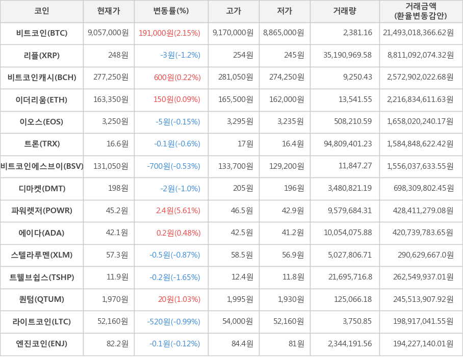 비트코인, 리플, 비트코인캐시, 이더리움, 이오스, 트론, 비트코인에스브이, 디마켓, 파워렛저, 에이다, 스텔라루멘, 트웰브쉽스, 퀀텀, 라이트코인, 엔진코인