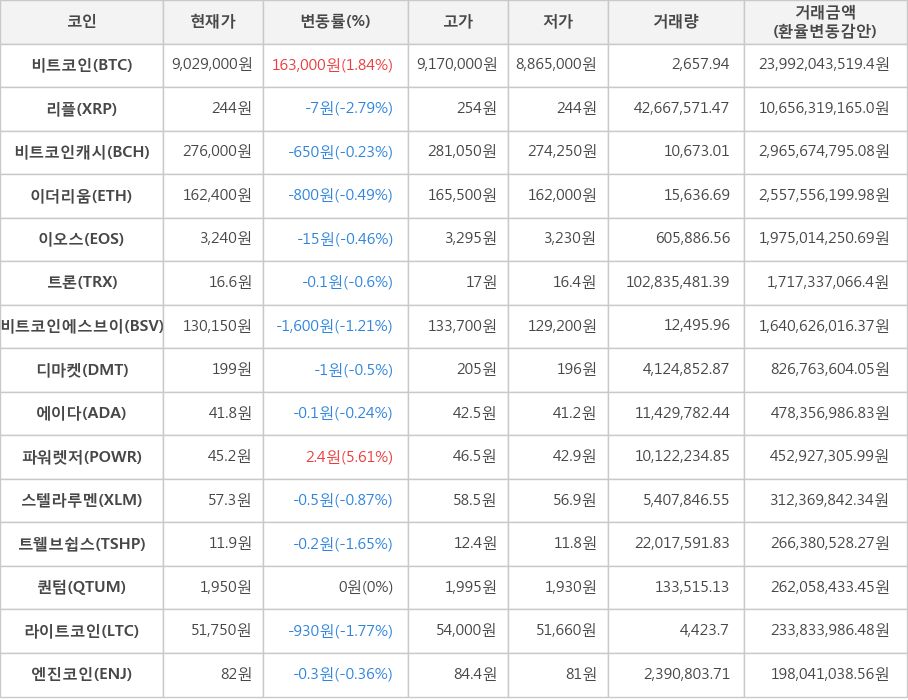 비트코인, 리플, 비트코인캐시, 이더리움, 이오스, 트론, 비트코인에스브이, 디마켓, 에이다, 파워렛저, 스텔라루멘, 트웰브쉽스, 퀀텀, 라이트코인, 엔진코인