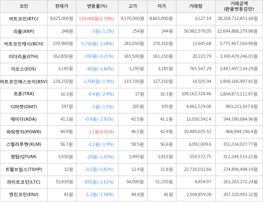 비트코인, 리플, 비트코인캐시, 이더리움, 이오스, 비트코인에스브이, 트론, 디마켓, 에이다, 파워렛저, 스텔라루멘, 퀀텀, 트웰브쉽스, 라이트코인, 엔진코인