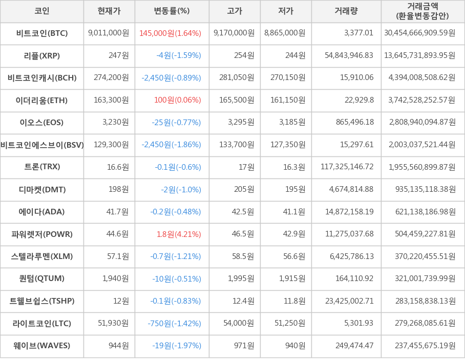 비트코인, 리플, 비트코인캐시, 이더리움, 이오스, 비트코인에스브이, 트론, 디마켓, 에이다, 파워렛저, 스텔라루멘, 퀀텀, 트웰브쉽스, 라이트코인, 웨이브