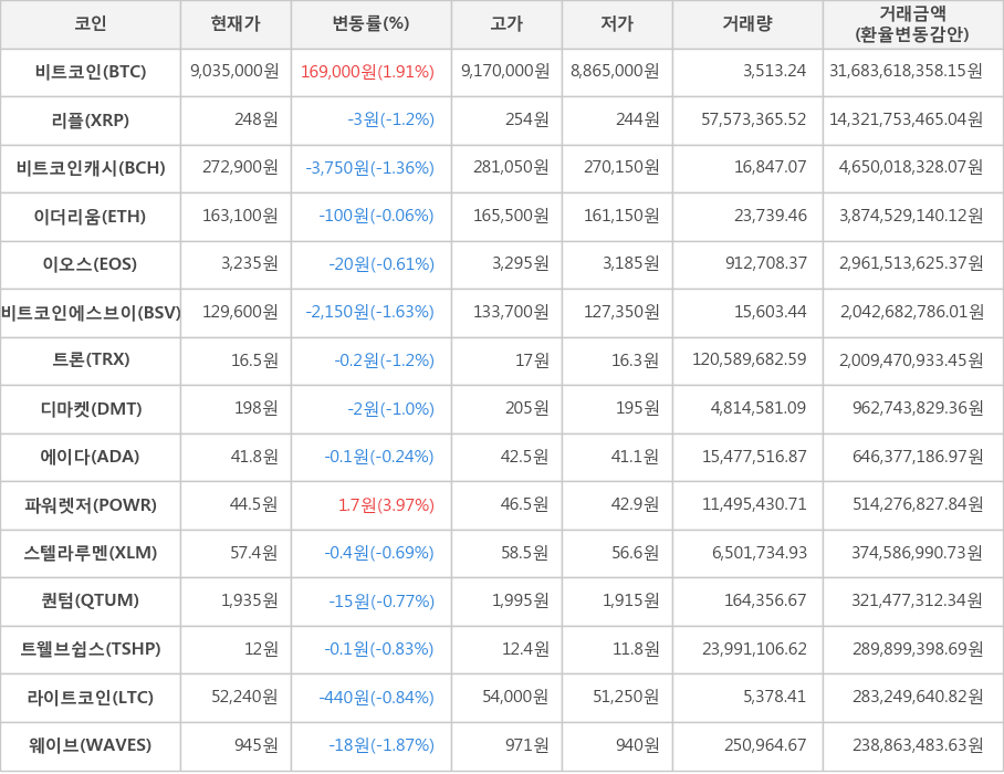 비트코인, 리플, 비트코인캐시, 이더리움, 이오스, 비트코인에스브이, 트론, 디마켓, 에이다, 파워렛저, 스텔라루멘, 퀀텀, 트웰브쉽스, 라이트코인, 웨이브