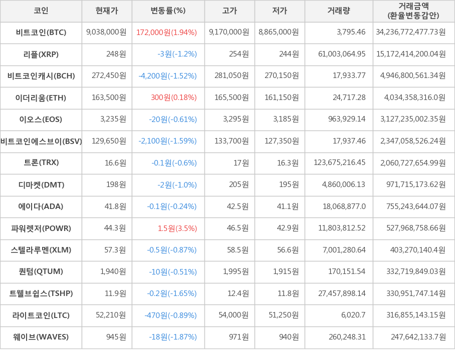 비트코인, 리플, 비트코인캐시, 이더리움, 이오스, 비트코인에스브이, 트론, 디마켓, 에이다, 파워렛저, 스텔라루멘, 퀀텀, 트웰브쉽스, 라이트코인, 웨이브