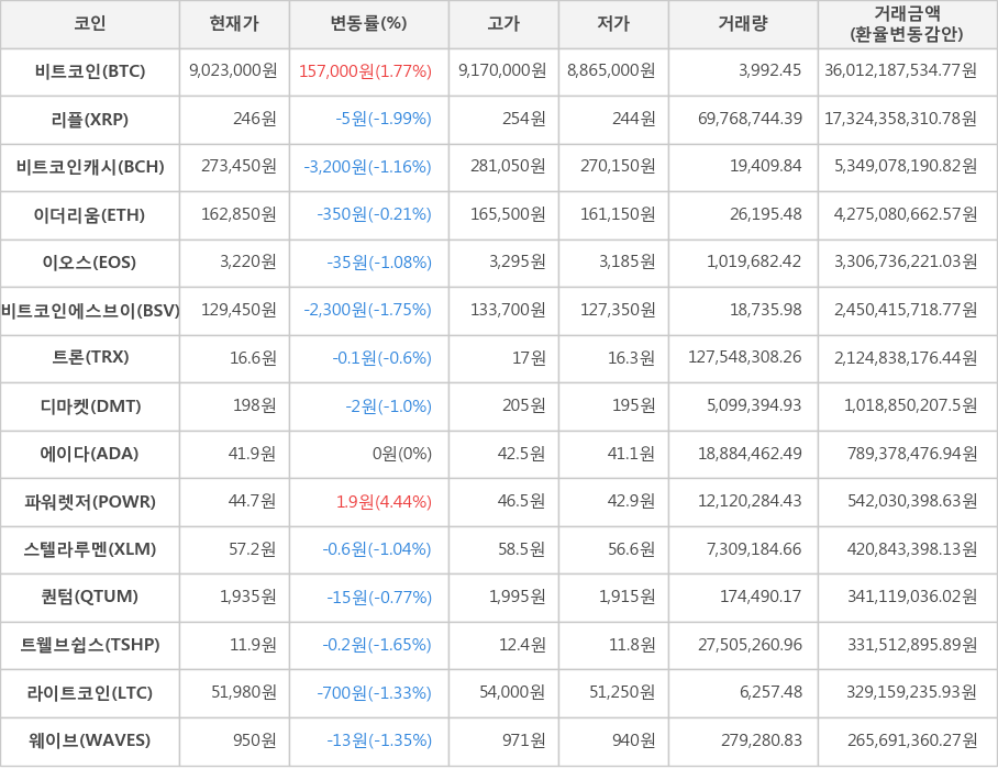 비트코인, 리플, 비트코인캐시, 이더리움, 이오스, 비트코인에스브이, 트론, 디마켓, 에이다, 파워렛저, 스텔라루멘, 퀀텀, 트웰브쉽스, 라이트코인, 웨이브