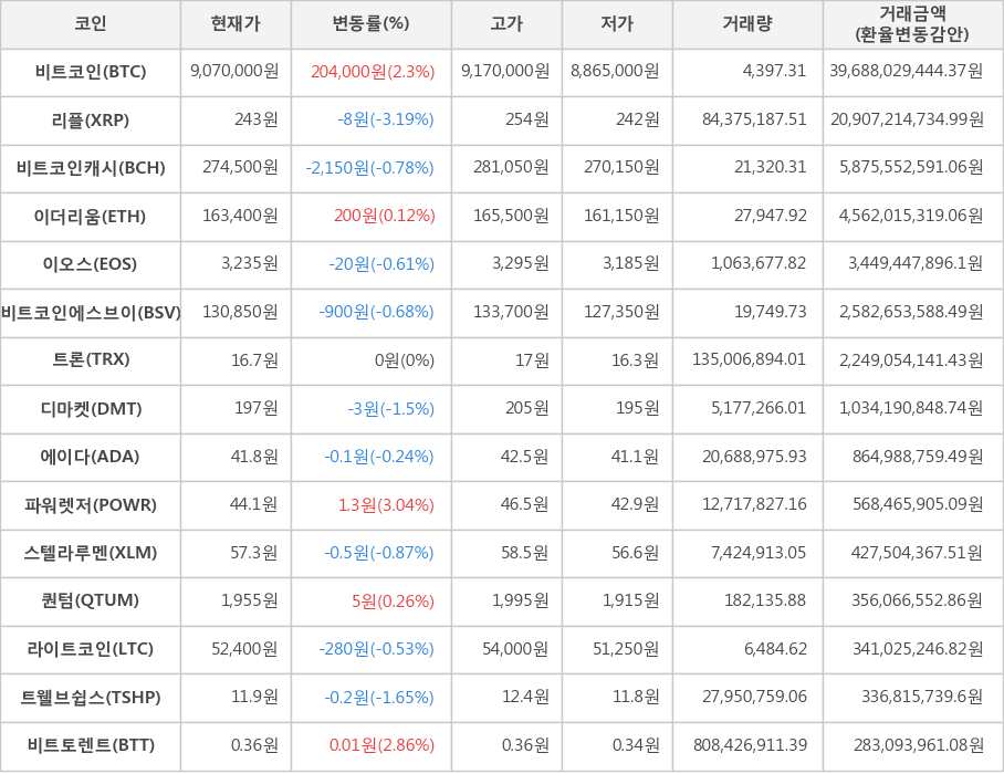 비트코인, 리플, 비트코인캐시, 이더리움, 이오스, 비트코인에스브이, 트론, 디마켓, 에이다, 파워렛저, 스텔라루멘, 퀀텀, 라이트코인, 트웰브쉽스, 비트토렌트