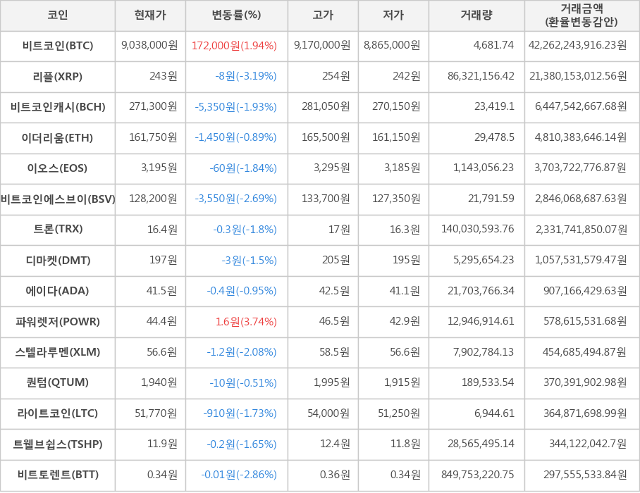 비트코인, 리플, 비트코인캐시, 이더리움, 이오스, 비트코인에스브이, 트론, 디마켓, 에이다, 파워렛저, 스텔라루멘, 퀀텀, 라이트코인, 트웰브쉽스, 비트토렌트