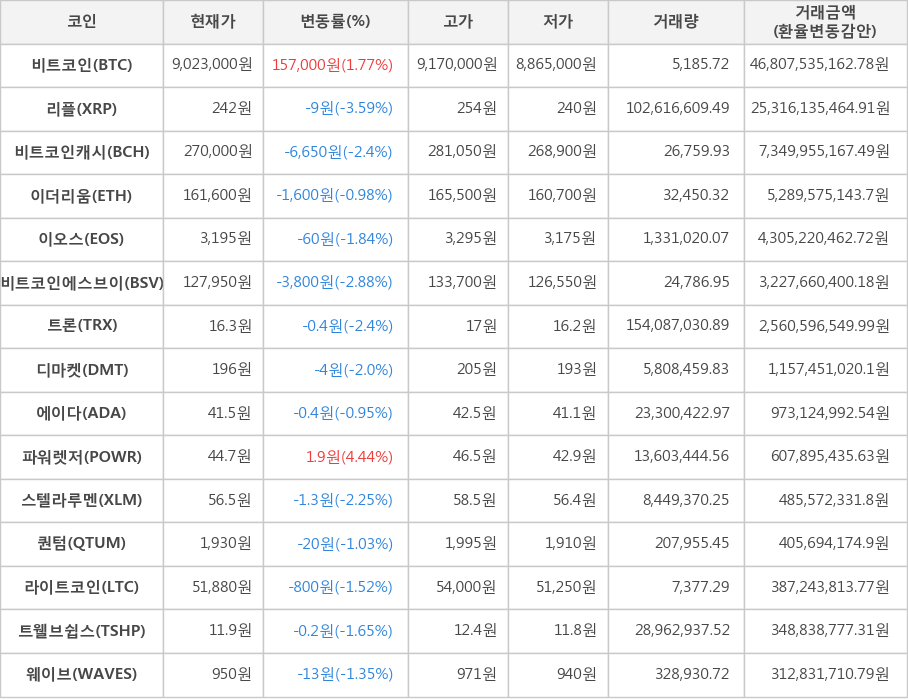 비트코인, 리플, 비트코인캐시, 이더리움, 이오스, 비트코인에스브이, 트론, 디마켓, 에이다, 파워렛저, 스텔라루멘, 퀀텀, 라이트코인, 트웰브쉽스, 웨이브